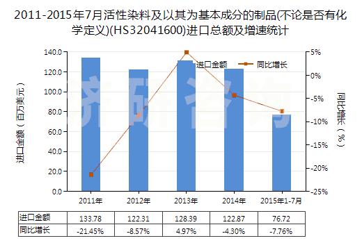 2011-2015年7月活性染料及以其為基本成分的制品(不論是否有化學(xué)定義)(HS32041600)進(jìn)口總額及增速統(tǒng)計
